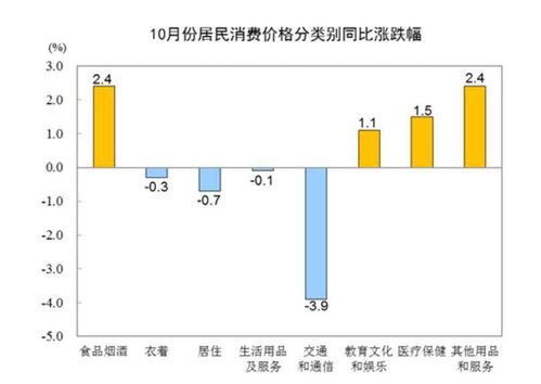 10月各地物價走勢分析 27省份CPI漲幅破1%，湖北零增長，倉儲業成亮點