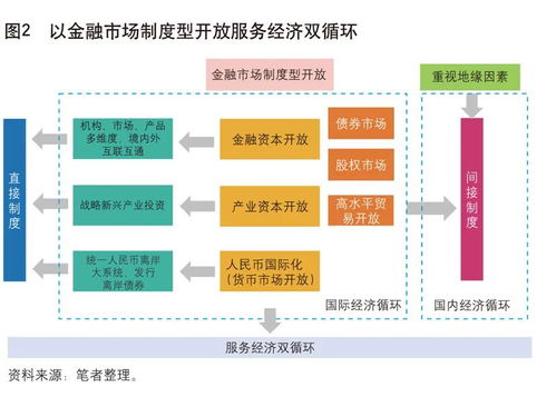 中國金融市場制度型開放 服務(wù)雙循環(huán)新格局下的批發(fā)服務(wù)市場營銷策略